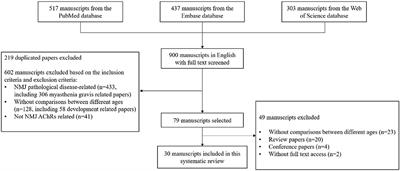 AChRs Degeneration at NMJ in Aging-Associated Sarcopenia–A Systematic Review